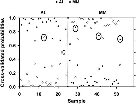 Figure 3. Class prediction analysis using 12 genes derived from the 29 genes used for the initial analysis. The class prediction analysis after the removal of the Ig λ LC genes, which could artificially skew the accuracy of classification, resulted in an improvement in the observed accuracy rate to 92%. The disease category of 23 of the 24 patients with AL and 25 of the 28 patients with MM was accurately predicted. The y-axis shows the threshold value, with samples closer to 1 having the highest probability of being an AL or MM sample, respectively. The x-axis denotes each of the 24 AL and 28 MM samples. Circled symbols indicate patients that were misclassified by the shrunken centroids analysis.
