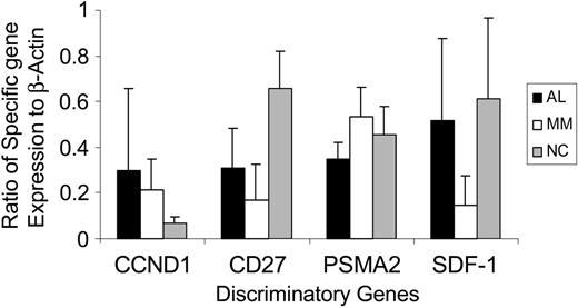 Figure 4. QPCR validation of discriminating genes. The bar graph depicts the real-time PCR analysis of transcript levels for CCND1, CD27, PSMA2, and SDF-1 in 15 AL, 10 MM, and 6 healthy controls. The y-axis shows the ratio of specific transcript expression to a housekeeping gene, β-actin. As seen with the micro-array analysis, gene expression levels for CCND1 are highest in AL PCs compared to MM and normal PCs. For CD27 and SDF-1, gene expression is higher in AL PCs compared to MM, but lower than in normal PCs. PSMA2 gene expression is higher in MM PCs compared to AL and normal PCs. Error bars indicate standard deviation.