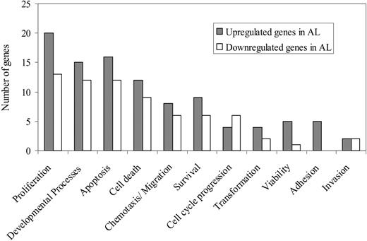 Figure 5. Functional categories of genes differentially expressed in patients with AL and patients with MM. The bar graph depicts the major functional classes of the genes in the 3 highest scoring networks obtained by the Ingenuity analysis. There were 26 genes that were selected for further analysis that had a significantly higher average expression level ▦ in AL compared to patients with MM and 21 genes selected for further analysis that had a significantly lower average expression level (□) in patients with AL compared to patients with MM.