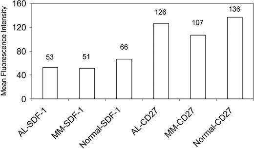 Figure 6. Quantitative confocal analysis of protein expression. Protein levels of SDF-1 and CD27 were determined for plasma cells from AL, MM, and healthy controls. The y-axis shows the MFI for each group. The numbers above the bars depict the actual MFI values.