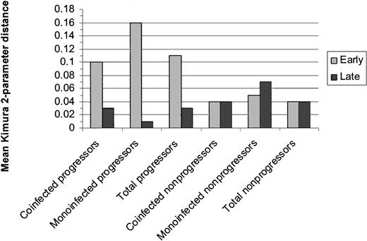 Figure 1. Mean genetic distances within the HVR1 between early and late clonal sets for progressors and nonprogressors. Distance was calculated via the mean Kimura 2-parameter pairwise distances for each patient. Regardless of HIV status, progressors as a group tended to have greater genetic diversity at the early time point than nonprogressors (P = .04) and demonstrated significant narrowing of genetic diversity over time (P = .04). Nonprogressors as a group maintained the same level of diversity over the study duration.