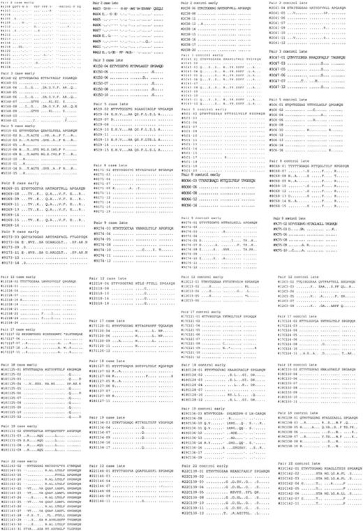 Figure 3. Predicted 81-bp HVR1 amino acid sequences for early and late clonal sets from progressors to ESLD (cases) and nonprogressors (controls). Sequence numbers are identified along the left column. Dots indicate no change from initial sequence (top line).