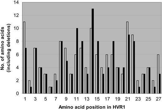 Figure 4. Number of amino acids, including deletions, represented at each site within the HVR1. Progressors (cases) are represented in gray; nonprogressors (controls), in black. The mean number of amino acid substitutions per site, including deletions, was 5.3 (SE- 0.54) for the progressors and 5 (SE- 0.61) for nonprogressors (P = .44). Certain sites (2, 6, 7, 23, and 26) were highly conserved for both cases and controls, but other sites (1, 9, 13, 27) had different numbers of substitutions between groups. Sites 2, 4, 9, 13, and 27 had significantly less of the predominant amino acid residue in the case group than in the control group (P =.002, .03, .02, .01, and .02, respectively). For site 2, this was due to one subject's early set of clones with a deletion. For the other sites, this was due to substitutions among several sets of clones.