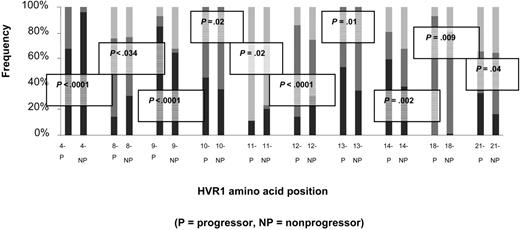 Figure 5. Amino acid sites from the HVR1 with statistically significant variability in hydropathic character. Hydrophobicity was determined using the scale of Black and Mould.25 Hydrophobic residues include F, I, W, Y, L, V, M, P, C, and A. Neutral residues include G, S, and T. Hydrophilic residues include K, Q, N, H, E, D, and R. Proportion of residue hydropathic characteristics are presented as decreasing hydrophobicity from 0% up: hydrophobic residue proportions are represented in black, neutral in dark gray, and hydrophilic in light gray.