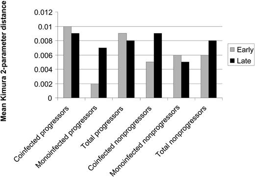 Figure 6. Mean genetic distances within the core-coding region between early and late clonal sets for progressors and nonprogressors. Distance was calculated by the mean Kimura 2-parameter pairwise distances for each patient. At baseline, there were no statistically significant differences in diversity between progressors and nonprogressors. Over time, 5 progressors and 1 nonprogressor showed a decrease in genetic distance within early and late sets of clones. However, mean between-group genetic distances for early and late clonal sets were 0.04 (SE- 0.01) and 0.02 (SE- 0.003) for progressors versus nonprogressors, respectively (P = .02, data not shown); 80% of the progressors had greater overall genetic distance than their matched controls.