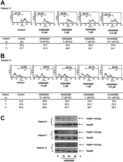 Figure 3. Effect of AS602868 on mitochondrial membrane depolarization and caspase activation in AML blasts. (A) Leukemic blasts from patients 7 and 11 were incubated with indicated doses of AS602868 for 48 hours. Mitochondrial membrane depolarization was assessed by loss of DiOC6(3) staining by flow cytometry. (B) AS602868 induced caspase-3 activation. AML blasts from patients 4, 7, and 11 were incubated with indicated doses of AS602868 for 48 hours before permeabilization and labeling with an antibody against active caspase-3 and analyzed by flow cytometry. (C) AS602868 induces cleavage of PARP. Blasts from patients 4, 7, and 11 were treated with AS602868 (10 μM) for indicated times before analysis of PARP cleavage by Western blotting. Hsp60 levels represent loading controls.