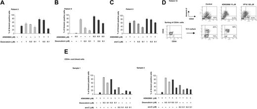 Figure 4. AS602868 potentiates the cytotoxic effect of doxorubicin and AraC on leukemic blasts but not on normal CD34+ hematopoietic precursor cells. Cells from patients 4 (A) and 9 (B) were incubated with indicated doses of AS602868, doxorubicin, or a combination of both for 72 hours. Apoptosis was measured with annexin V/propidium iodide staining and quantified as described in “Materials and methods.” Histograms represent the percentages of apoptotic blasts measured in duplicate samples. (C) Leukemic cells from patient 4 were treated with AS602868, cytarabine, or a combination of both for 72 hours. Apoptosis was measured as in panel A. (D; top row) Cells from patient 10 were treated with the indicated doses of AS602868 and VP16 for 72 hours before analysis of apoptosis as described (panel D, bottom). CD34+ blasts from patient 10 were purified with magnetic CD34 microbeads and incubated with indicated doses of AS602868 for 72 hours. Cells were stained with anti-CD34-FITC and annexin V-PE antibody. (E) CD34+ cells were isolated from normal cord blood as described in “Materials and methods” and incubated with indicated doses of AS602868 alone or in combination with doxorubicin and cytarabine. Flow cytometry analysis was performed after double staining with anti-CD34-FITC antibody and annexin V-PE. Results represent percentages of apoptosis quantified as described in “Materials and methods.”