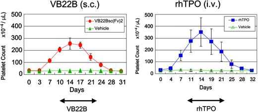 Figure 4. In vivo activity of the agonist minibody sc(Fv)2 in cynomolgus monkeys. VB22B sc(Fv)2 (1.9 nmol/kg) or vehicle were administered daily by subcutaneous injection for 14 days (left panel). rhTPO (0.11 nmol/kg) or vehicle were administered daily by intravenous injection for 14 days (right panel). Peripheral platelet numbers were plotted. Standard deviations are represented by error bars.