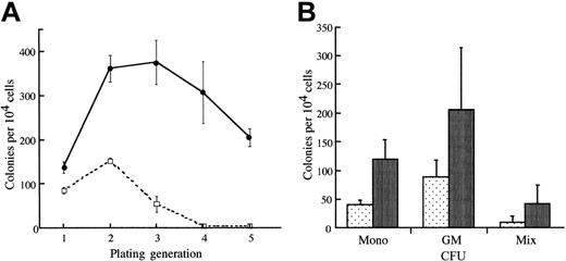 Figure 3. Replating analysis of BM cells derived from Tg mice. (A) Bone marrow was harvested from femurs of Tg mice or wild-type littermate controls, and 1 × 104 cells were plated in culture dishes containing methylcellulose and appropriate medium. Bulk cultures were harvested after 7 to 11 days in culture, and 1 × 104 cells were replated for each sample. Each point represents the number of colonies generated per 1 × 104 cells seeded. Cells (1 × 104) were plated in duplicate dishes, and the mean numbers of colonies for a representative experiment are shown. These data are representative of 5 similar experiments. (B) Classification of colonies in methylcellulose. Colonies at the second replating were analyzed morphologically. Granulocyte-macrophage colony-forming unit (CFU-GM), CFU of monocyte (CFU-mono), and CFU of mixed lineages (CFU-Mix) are increased in the transgenic bone marrow.