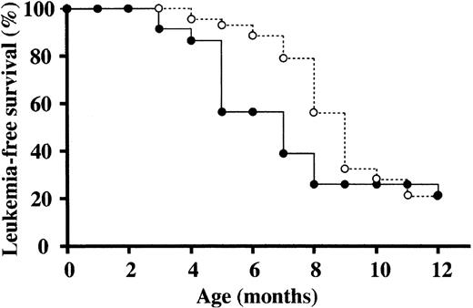 Figure 5. NUP98-HOXA9 accelerates BXH2 myeloid leukemia. Leukemia-free survival rates of BXH2 mice (○) and BXH2/Tg mice (•) were plotted against the age (months after birth). The NUP98-HOXA9 tg mice were backcrossed to the BXH2 strain to introduce the transgene into BXH2 genetic background, and survival rates of Tg-positive BXH2 mice were compared with those of Tg-negative littermates at the third generation.