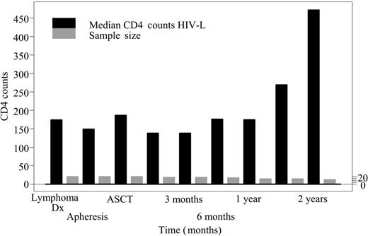 Figure 1. Median CD4 count trends during apheresis and after ASCT.