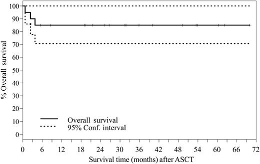 Figure 2. Kaplan-Meier analysis of OS in 20 patients after ASCT.