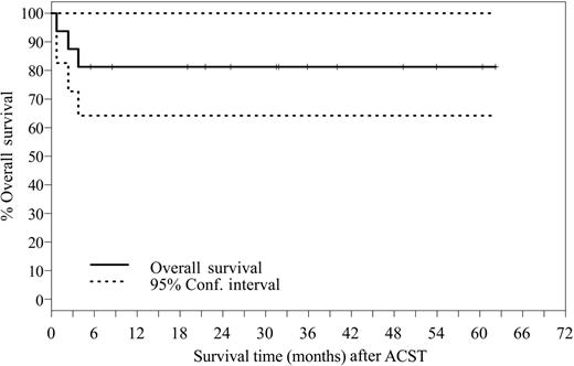 Figure 3. Kaplan-Meier analysis of OS of patients beyond 1st CR, n = 16.