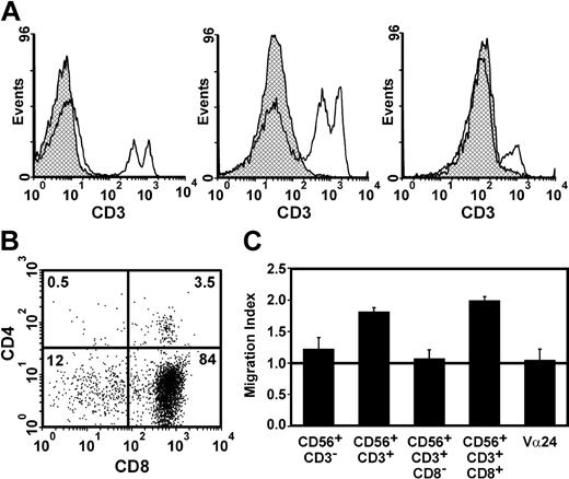 Figure 2. T cells expressing CD56 mediate indirect granulocyte chemotaxis. (A) CD3 staining of CD56+ cells (> 98% pure) obtained by MACS-positive selection; isotypic control (▩), CD56+ cells (□). The profile of 3 different donors is shown. (B) Coreceptor expression pattern in CD56+CD3+ cells obtained by MACS. (C) Ability of different cell populations to induce indirect FasL-mediated granulocyte migration. The horizontal line at migration index 1.0 indicates lack of chemotaxis. Cell purity was as follows: CD56+CD3- (> 80%), CD56+CD3+ (> 95%), CD56+CD3+CD8- (> 85%), CD56+CD3+CD8+ (> 90%), Vα24+ cells (> 90%). Data shown are the mean ± SEM of 3 different donors.