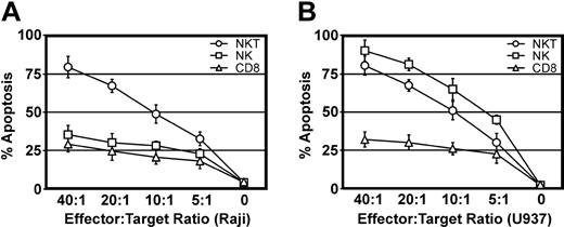 Figure 3. CD56+CD3+ cells can kill NK-sensitive and NK-insensitive targets. The ability of CD8+ (▵), CD56+CD3- (□) and CD56+CD3+ (○) cells to kill NK-resistant Raji cells (A) and NK-sensitive U937 cells (B) was assessed at different E/T ratios. Cells were incubated together for 4 hours, and apoptotic cells were identified by Annexin V-PE and 7-Amino-Actinomycin D staining after gating the targets by forward and side scatter. Data shown are the mean ± SEM of duplicates from 2 different donors.