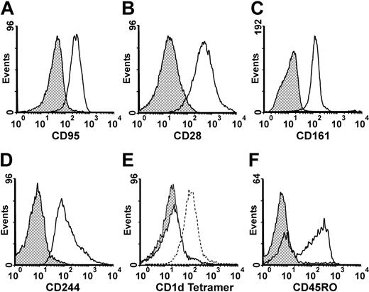 Figure 4. Phenotype characterization of cells restoring granulocyte migration. (A) CD95 staining, isotypic control (▩) and CD56+CD3+ (□) cells. (B) CD28 staining, isotypic control (▩) and CD56+CD3+ (□) cells. (C) CD161 staining, cisotypic control (▩) and CD56+CD3+ (□) cells. (D) CD244 staining, isotypic control (▩) and CD56+CD3+ (□) cells. (E) CD1d tetramer staining, Vα24+ cells and unloaded CD1d tetramers (▩), CD56+CD3+ cells and α-galcer-loaded CD1d tetramers (□), and Vα24+ cells and α-galcer-loaded CD1d tetramers (dashed line). (F) CD45RO staining, isotypic control (▩) and CD56+CD3+ (□) cells.