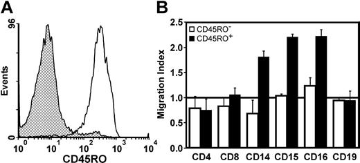 Figure 5. CD56+CD8+CD45RO+ cells can recruit different cells of innate immunity. (A) CD56+CD8+ cells were depleted using CD45RA microbeads and stained for CD45RO expression; retained cells (▩) and flow-through (□). (B) Ability of memory CD56+CD3+ cells to recruit different leukocyte subsets in response to cross-linked FasL; CD45RO- cells (□) and CD45RO+ cells (▪). The horizontal line at migration index 1.0 indicates lack of chemotaxis. Cell purity was as follows: CD4+ T cells (> 95%), CD8+ T cells (> 90%), monocytes (> 80%), granulocytes (> 98%), NK cells (> 95%), B cells (> 95%). Data shown are the mean ± SEM of 2 different donors.
