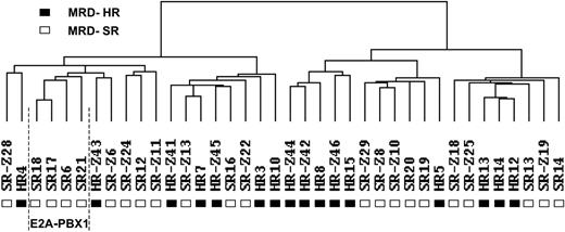 Figure 1. Cluster dendrogram of 16 MRD-HR and 22 MRD-SR specimens. Hierarchical clustering analysis was carried out considering only those clones that had a 4-fold difference in expression from the mean on at least 2 arrays (1579 clones). Each column represents 1 sample. (▪) MRD-HR samples. (□) MRD-SR samples. The cluster of 4 samples with an E2A-PBX1 rearrangement is indicated.