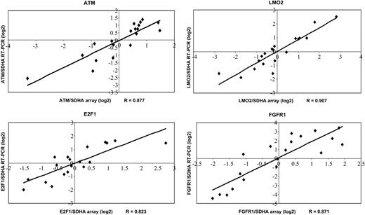 Figure 3. Confirmation of selected genes by quantitative RT-PCR. Expression ratios revealed by quantitative RT-PCR are plotted compared with the expression ratios determined by cDNA arrays. Correlation coefficients (R) are shown.