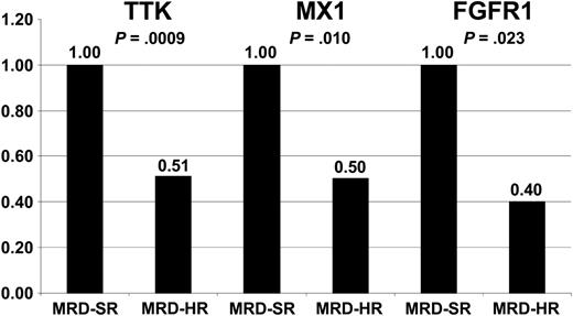 Figure 4. Expression of TTK, FGFR1, and MX1 in MRD-SR and MRD-HR in pediatric B-cell precursor ALL. Low expression of TTK, FGFR1, and MX1 was shown to be associated with poor outcome (TTK) and treatment resistance (FGFR1 and MX1) in adult T-cell ALL.15 Expression levels of these genes in MRD-HR samples are shown relative to the expression in MRD-SR samples. The test statistic (t test) is indicated.