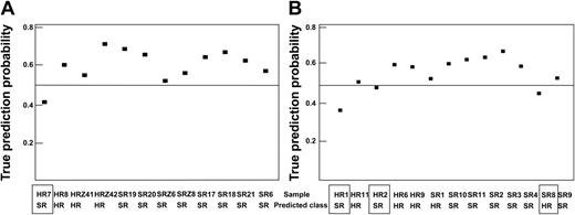 Figure 5. Prediction analysis. PAM using 26 randomly selected samples as a training set and the remaining 25 samples as a test set. The probability of a true prediction and the prediction results are shown. If the prediction probability was less than 0.5, the sample prediction was wrong (□). (A) Samples were prepared as the training samples (test set 1). (B) RNA preparation of samples was different, as described in “Patients, materials, and methods” (test set 2).