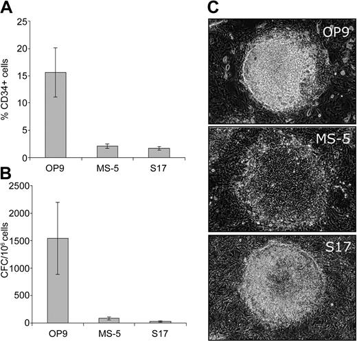 Figure 1. Distinct hemogenic properties of OP9 cell line. Induction of CD34+ expression (A) and CFCs (B) after 7 days of coculture of H1 hES cells on OP9, MS-5, and S17 bone marrow stromal cell lines. Results are mean ± SD of 3 experiments ± SD. (C) Morphology of differentiated hES cell colonies after 4 days of coculture with OP9, MS-5, and S17 cells. Images were captured with an inverted Leica DM1RB microscope (Leica Microsystems, Bannockburn, IL) using 5 × objective with numerical aperture 0.12 and acquired through Spot RT camera and Spot software (Diagnostic Instruments, Sterling Heights, MI).