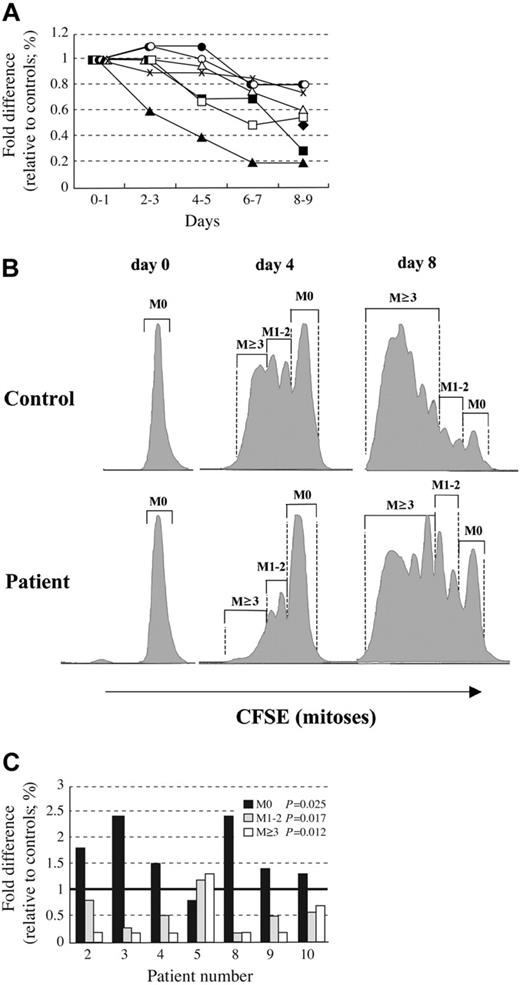 Figure 3. Diminished in vitro proliferation and altered mitotic profiles of AD DC lymphocytes. Lymphocytes collected from various AD DC subjects (UPN) and age-matched controls were placed in long-term culture supplemented with soluble anti-CD3 (1 μ g/mL), anti-CD28 (0.5 μ g/mL), and IL-2 (50 U/mL). For mitoses determinations, cells were loaded with CFSE as per manufacturers instructions. (A) Proliferation was quantitated by counting live cells and is expressed as percent fold difference in total cell number, over time, relative to healthy age-matched controls (unique patients represented by different symbols). P values (as calculated by comparing mean value relative to control to determine if significantly different than 1 at each time point) were significant at days 6 to 7 (P = .008) and days 8 to 9 (P = .0006). (B) Example of gating strategy in FL1 wavelength for determining number of mitoses (M = 0, 1-2, or ≥ 3). (C) Mitotic profile for 7 AD DC subjects, expressed as a percentage of gated cells within the entire cell population undergoing varying numbers (0, 1-2, or ≥ 3) of mitoses on day 4 in culture, relative to control values. The P values (as calculated from the average percent of cells from the patients versus the controls in each mitotic grouping to determine if mean value relative to control was significantly different from 1) are displayed in the inserted box. Bold line on y axis represents control value.