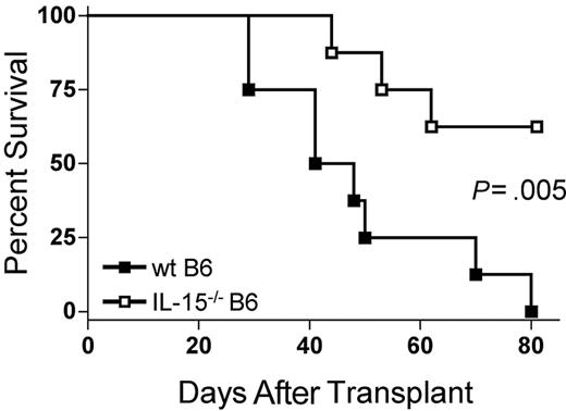 Figure 1. The absence of donor bone marrow cell–derived IL-15 ameliorates acute GVHD mortality. Wild-type B6D2F1 mice received transplants of 5 × 106 IL-15-/- B6 splenic T cells and 1 × 107 wt B6 BM cells (▪, n = 8) or IL-15-/- B6 BM cells (□, n = 8) and were observed for acute GVHD mortality. Survival times were compared using the log-rank test: P = .005.
