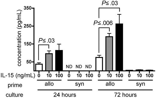 Figure 6. IL-15 increases IFN-γ production by alloreactive T cells in vitro. Wild-type B6 splenocytes (1 × 108) were primed in vivo in allogeneic (wt B6D2F1, n = 4) or syngeneic (wt B6, n = 1) hosts for 6 days. Splenocytes were then harvested and restimulated in vitro with irradiated naive B6D2F1 splenocytes for 24 or 72 hours. IFN-γ production by allogeneic- or syngeneic-primed splenocytes in the presence of PBS, or 10 ng/mL or 100 ng/mL rm IL-15 is expressed as the mean ± SE of triplicate cultures. ND indicates not detectable.