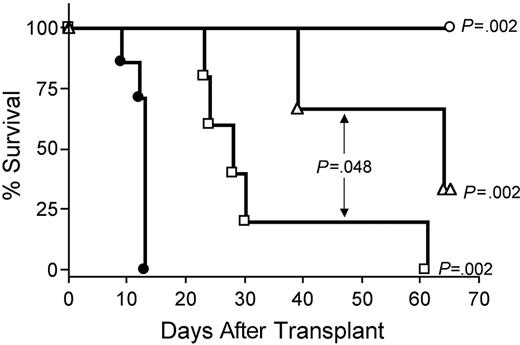 Figure 7. IL-15–mediated exacerbation of acute GVHD is dependent upon CD8+ or CD4+ T lymphocytes. B6D2F1 mice received transplants of 5 × 106 wt B6 splenic T cells and 1 × 107 BM cells from either wt B6 or IL-15 tg B6 mice. Survival of recipients of IL-15 tg B6 allogeneic BM cells treated with control rat IgG (•, MST = 13 days, n = 7) or depleting doses of rat antimouse CD4 (□, MST = 28 days, n = 5), CD8 (▵, MST = 64 days, n = 5), or both (○, 100% survival, n = 5). Median survival time for B6D2F1 mice that received transplants of 5 × 106 wt B6 splenic T cells, and 1 × 107 BM cells from wt B6 mice treated with control rat IgG was 34 days (not shown). □ versus •, P = .002; ▵ versus •, P = .002; ○ versus •, P = .002; and □ versus ▵, P = .048.