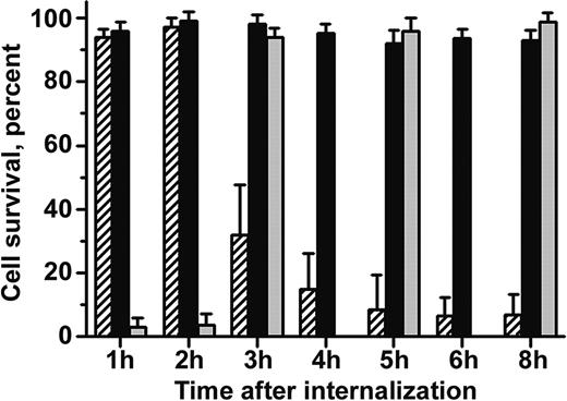 Figure 7. Recurrent catalase targeting by anti-ICAM nanocarriers provides prolonged antioxidant protection of EC. HUVECs were treated with first-dose “empty” anti-ICAM/NCs (gray bars) or anti-ICAM/NC/catalase (hatched and black bars) and 170 minutes later with a second-dose anti-ICAM/NC/catalase (black and gray bars). As determined by a cell viability assay, the first-dose anti-ICAM/NC/catalase protected cells from H2O2-induced injury for 2 hours, while double-dose treated cells remained protected for at least 8 hours. Data were quantified by fluorescence microscopy from at least 500 cells per condition and represent M ± SD as percent of cell survival.