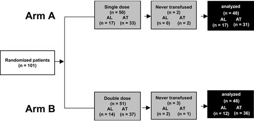 Figure 1. Procedure for including patients in trial of transfusing platelets in patients with hematologic thrombocytopenia. Randomized patients had no clinical or biologic features that would impair platelet transfusion efficiency. For the final analysis, 5 patients never receiving a transfusion after randomization were excluded. (AL indicates acute leukemia undergoing first-line treatment; AT, undergoing autologous hematopoietic stem cell transplantation.