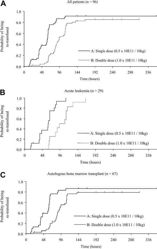 Figure 2. Probability of retransfusion after the first platelet transfusion. For patients with thrombocytopenia undergoing single or double doses of platelet transfusion the probability of retransfusion in arm A (single dose) and arm B group (double dose): panel A the probability of retransfusion decreased significantly in the arm B group (P = .001). The probability of retransfusion in patients with AL (panel B; 17 in arm A group; 12 in arm B) and AT (panel C; 31 in arm A group; 36 in arm B) was lower in the arm B than in the arm A group (P = .001 for AL, P = .003 for AT). Comparison involved use of the log-rank test.