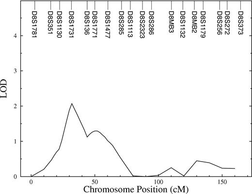 Figure 2. Detailed linkage results for chromosome 8.