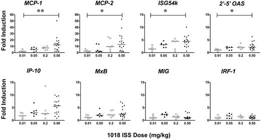 Figure 2. Summary of interferon-inducible gene response to injection of 1018 ISS. Data are expressed as fold induction after 1018 ISS compared with the matching pre–1018 ISS value. Significance of the differences among groups was analyzed by the Kruskal-Wallis test, with the following values: MCP-1, P = .005; MCP-2, P = .016; ISG54k, P = .024; 2'-5' OAS, P = .033; all other genes, P > .05. Comparisons of the 0.01 and the 0.5 mg/kg groups by Dunn posttest are indicated, if significant, on the figure. **P < .01; *P < .05.