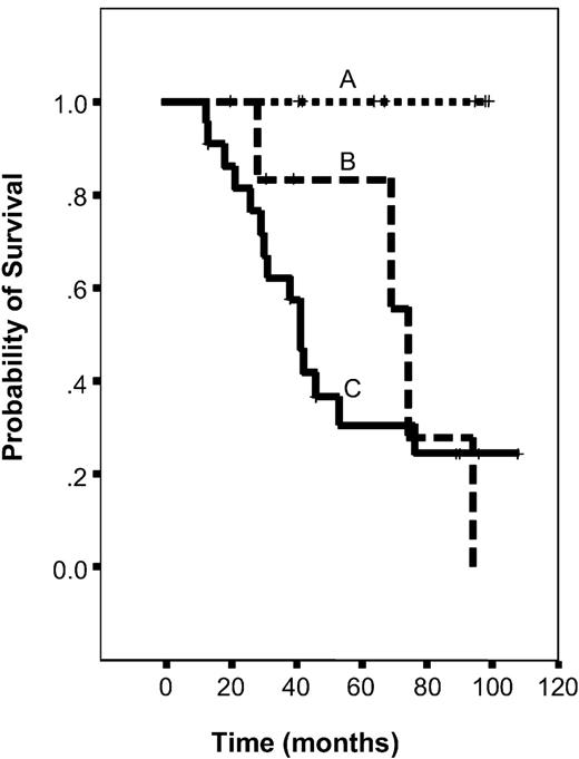 Figure 3. Graph showing Kaplan-Meier survival curves, given by stage of lymph node involvement in CTCL. Comparison of Kaplan-Meier survival estimates in patients with CTCL with different stages of lymph node involvement analyzed by histology and PCR (A-C). (A) Patients with no evidence of a lymph node manifestation of lymphoma by histology and PCR analysis. (B) Patients with no histologic lymph node involvement but with detection of a clonal TCR-rearrangement within the lymph node. (C) Patients with both histologic lymph node manifestation and detection of a clonal T-cell population.