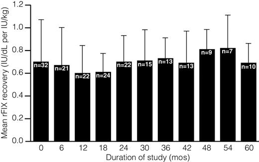 Figure 1. Average incremental rFIX recovery over duration of study. rFIX recovery, defined as the maximum FIX activity obtained 30 minutes or less after rFIX infusion, was assessed for 57 patients who had repeat recovery testing at scheduled follow-up visits.