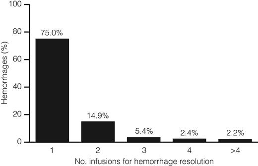 Figure 2. Summary of number of on-demand rFIX infusions required for resolution of 997 hemorrhages.