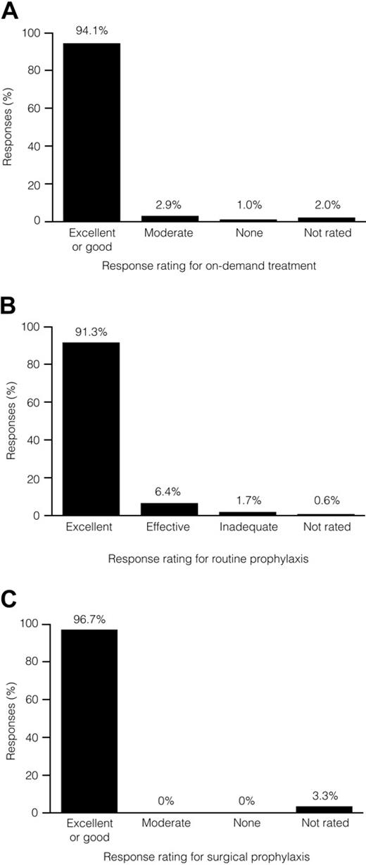 Figure 3. Response ratings of rFIX. Response ratings of rFIX for (A) 997 infusions for on-demand treatment (n = 54), (B) routine prophylaxis (n = 32), and (C) surgical prophylaxis for 30 surgical procedures (n = 23).