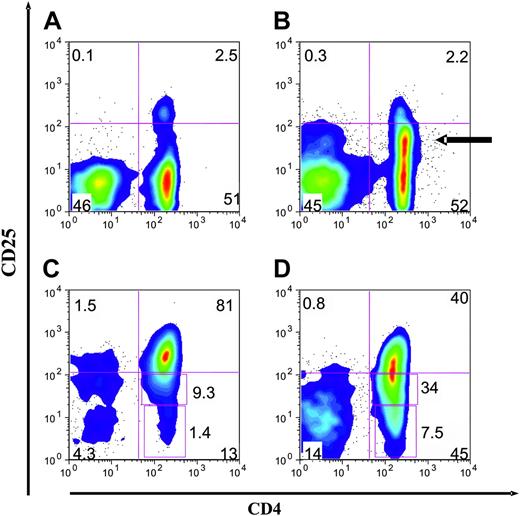 Figure 1. Cord blood CD4+CD25+ cells are a distinct population. Representative 2-color FACS plots of PBMCs, CBMCs, and purified CD4+CD25+ cells from both adult and cord blood sources. (A) Examination of cord blood reveals a distinct population of CD4+ and CD25+ cells. There is a wide separation of the CD25+ cells from the CD25- cells. (B) Examination of peripheral blood reveals CD4+CD25+ cells constitute 1% to 2% of PBMCs. There are many CD25dim cells (arrow). (C) CD25+ cells purified from cord blood by direct anti-CD25 microbeads are a more pure population. (D) CD25+ cells purified from adult blood by direct anti-CD25 microbeads. Representative of 10 donors and 10 cell purification experiments.