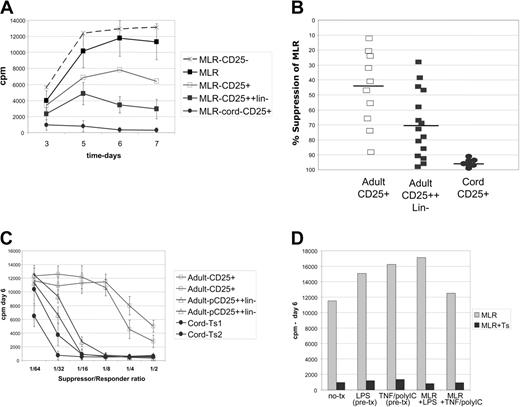 Figure 2. Cultured cord blood–derived CD4+CD25+ cells markedly suppress MLRs. Analysis of suppressor cell function in MLR assays by proliferative inhibition. (A) Kinetic curves of proliferation over a 1-week MLR. Control MLR (▴) cord blood–derived cells essentially block MLRs (•); directly MACS-selected adult cell lines had weak suppressor function (□); and stringently selected adult cells (CD25++lineage-) had moderate potency (▪). CD25- cells are not suppressive (▵). Results representative of 10 experiments. Cultures are pulsed daily with 3H-thymidine for the last 16 hours of culture. (B) Scatter plot showing the consistency of suppression (at day 6 of MLR) of individual cell lines; cord blood–derived (•) versus direct MACS adult cell lines (□) or stringently purified adult lines (CD25++lineage-) (▪). (C) Graded numbers of cultured Treg cells were added to the MLR reaction to determine the minimum number needed for potent inhibition. Up to a 1:32 dilution (roughly 1560 suppressors per 50 000 responders) still would markedly impair MLRs when using cord blood–derived suppressor cell lines (•), versus 1:16 for a selected potent subset of stringently purified adult lines (pCD25++lin-) (▵). Two lines each are shown, representative of 6 adult- and cord blood–derived suppressor cell lines. (D) Maturation of DCs prior to MLR, by LPS or TNF–poly I:C combination, or inclusion of these stimulating factors in the MLR fails to bypass suppression. Representative of 3 experiments.