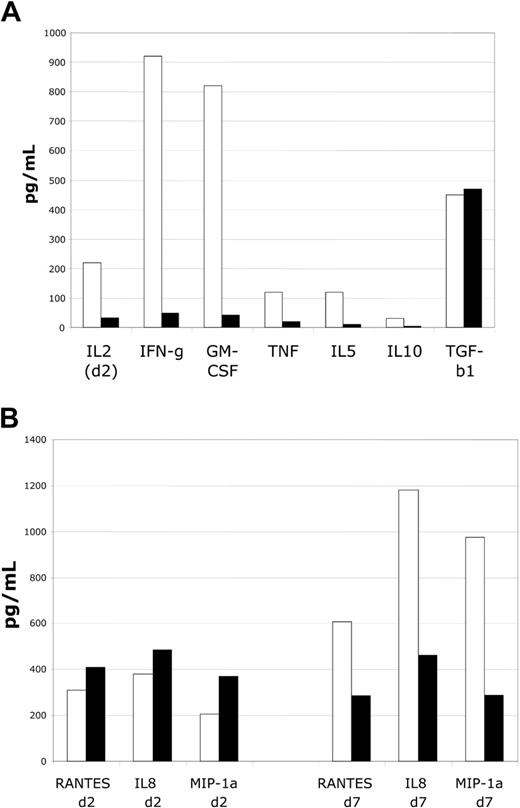 Figure 3. Cultured CD4+CD25+ cells markedly suppress cytokine accumulation in MLRs. Analysis of suppressor cell function in MLR assays by assessment of cytokine levels. (A) Assessment of cytokines produced by activated T cells reveals marked impairment of accumulation. Inhibition of IL-2, IFN-γ, GM-CSF, TNF-α, IL-5, and IL-10 is observed. No alteration in TGF-β1 accumulation is noted. Shown are IL-2 levels on day 2 and other cytokines on day 6, respective times of peak of accumulation in control MLR cultures. (B) Assessment of chemokine levels reveals minimal alterations at early time points (day 2) and modest decrements in levels at late time points (day 7) for RANTES, IL-8, and MIP-1α. Representative of 4 MLR experiments.