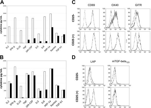 Figure 6. Restimulation of suppressor lines reveals cytokine production defects and cell surface LAP expression. Levels of cytokine produced in supernatants 48 hours after restimulation. (A) Cell lines were reactivated with anti-CD3/CD28 beads. (B) Cells were reactivated with PMA/ionomycin. Control CD25--derived cell lines are indicated by blue bars and CD25+-derived cell lines by burgundy bars. Cell surface activation antigen expression 24 hours after restimulation with anti-CD3/CD28 beads. (C) Expression of CD69, OX40 (CD134), and GITR is intact. (D) Cell surface LAP expression is specific for CD25+-derived cell lines. Resting cell lines are indicated by blue lines and restimulated cell lines by red lines. Resting cell lines were negative for these activation antigens prior to restimulation.