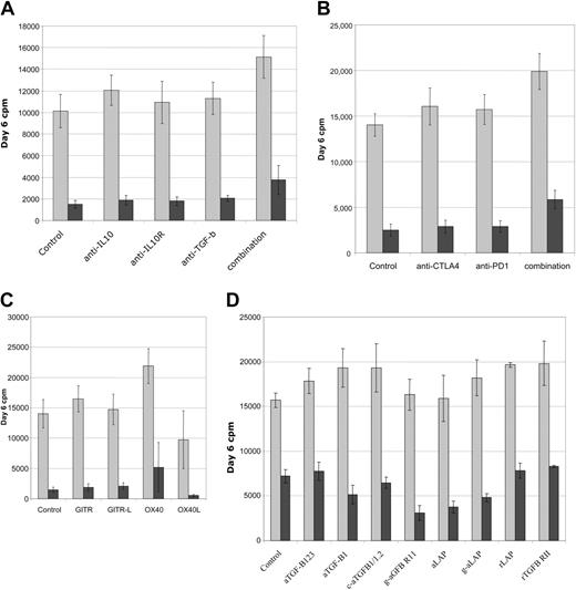 Figure 7. Functional analysis of suppression in MLRs. Multiple neutralizing antibodies and fusion proteins were screened for functional effects on suppression in CD4+ T-cell DC-MLR. (A) Antibodies to immunosuppressive factors IL-10 and TGF-β as well as anti–IL-10R or combinations of all 3 fail to reverse suppression mediated by cultured Treg cell lines. (B) Antibodies to negative signaling molecules, CTLA4 and PD1, do not reverse suppression. (C) Antibodies to GITR or GITR-L do not effect suppression. Agonist antibodies to OX40 partially reverse suppression while antibody to OX40L partially enhances suppression. (D) Multiple TGF-β–neutralizing antibodies and soluble receptors do not prevent suppressor cell effector function. Treated MLRs are indicated by gray bars and treated MLRs plus Ts cultures by burgundy bars. Representative of 6 independent experiments for panels A-C and 3 independent experiments for panel D.