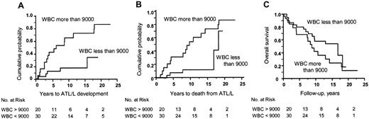 Figure 1. Kaplan-Meier analyses for 3 end points of interest by 2 categories of white blood cell count. Among 20 subjects with a white blood cell count above 9000/μL, 15 developed overt ATL/L, 15 died from ATL/L, and 1 died from other disease. Among 30 subjects with a white blood cell count below 9000/μL, 6 developed overt ATL/L, 6 died from ATL/L, and 9 died from other causes. All comparisons were performed using the log-rank test. (A) The cumulative probability of the development into overt ATL/L was 85.7% in the group with a white blood cell count above 9000/μL versus 33.0% in the group with a white blood cell count below 9000/μL(P = .0028). (B) The cumulative probability of death from ATL/L was 87% in the group with a white blood cell count above 9000/μL versus 72.3% in the group with a white blood cell count below 9000/μL(P = .0048). (C) The overall survival was 12.0% in the group with a white blood cell count above 9000/μL versus 18.0% in the group with a white blood cell count below 9000/μL(P = .20).