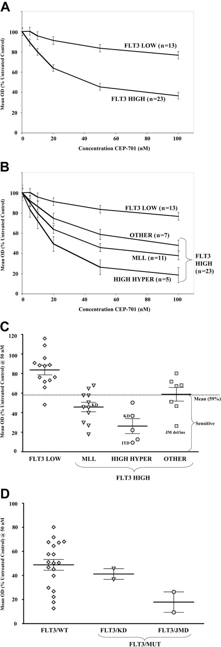 Figure 2. Primary ALL blasts with high-level FLT3 expression, particularly those with MLL gene rearrangements, high hyperdiploidy, and FLT3 juxtamembrane domain mutations, are differentially sensitive to FLT3 inhibition. (A) MTT dose-response curves showing mean cytotoxic response to CEP-701 for infant and childhood ALL blasts, grouped by level of FLT3 expression, normalized to untreated controls. Error bars represent standard error of the mean (SEM). (B) Same data as in panel A but with the “FLT3 HIGH” group further stratified by cytogenetics. (C) Dot plot of individual samples' cytotoxic response (mean of triplicate wells) to CEP-701 at the 50-nM dose level, grouped by level of FLT3 expression and cytogenetics. All samples are FLT3 wild-type except where indicated. KD indicates FLT3 kinase domain mutation (ie, D835E substitution); ITD, FLT3 internal tandem duplication; JM del/ins, FLT3 juxtamembrane domain deletion/insertion. Error bars show mean ± SEM for each group. The dotted line indicates mean cytotoxic response of all 37 samples at 50 nM CEP-701 (59% untreated control). (D) Same data as in panel C, except with “FLT3 HIGH” samples only, grouped by FLT3 mutation status. WT indicates wild type; KD, kinase domain point mutation; JMD, juxtamembrane domain mutation; MUT, any mutation.