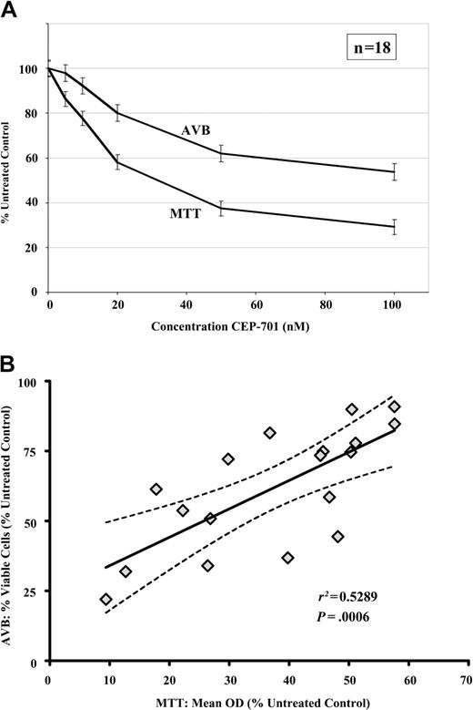 Figure 3. The primary mechanism of the cytotoxic effects of CEP-701 on primary ALL cells is the induction of apoptosis. (A) Dose-response curves showing the mean MTT and annexin-V binding (AVB) apoptosis assays for all CEP-701–sensitive samples (n = 18). Error bars indicate standard error of the mean (SEM). (B) Correlation of MTT and AVB results at the CEP-701 50-nM dose level. r2 indicates Pearson correlation coefficient; the solid line, best-fit line by linear regression; and the dotted lines, 95% confidence interval of best-fit line.