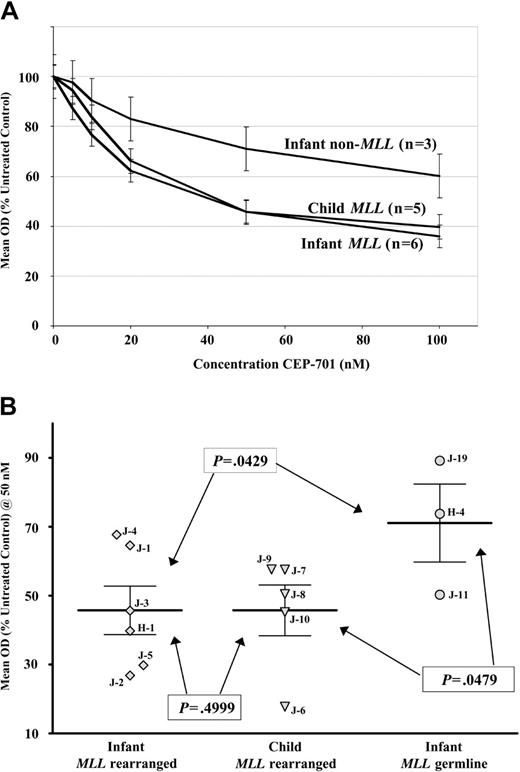 Figure 4. MLL gene rearrangement, and not patient age, is the primary determinant of sensitivity to FLT3 inhibition in infant ALL. (A) MTT dose-response curves showing mean cytotoxic response to CEP-701 for infant and childhood ALL blasts, grouped by MLL gene status and age, normalized to untreated controls. Error bars represent standard error of the mean (SEM). (B) Dot plot of individual samples' MTT cytotoxic response at 50 nM CEP-701. Error bars show the group mean ± SEM. P values are from Student t test. Patient numbers (from Table 2) are noted next to each curve. H indicates Johns Hopkins patient; and J, St Jude patient.