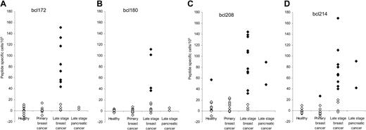 Figure 1. T-cell responses against Bcl-2 as measured by IFN-γ ELISPOT. PBLs from 12 healthy individuals, 13 patients with primary breast cancer, 13 patients with late-stage breast cancer, and 2 patients with late-stage pancreatic cancer were analyzed. All individuals were HLA-A2 positive. The peptides Bcl172 (A), Bcl180 (B), Bcl208 (C), and Bcl214 (D) were examined. T lymphocytes were stimulated once with peptide before being plated at 105 cells per well in triplicates either without or with peptide. The average number of peptide-specific spots (after subtraction of spots without added peptide) was calculated for each patient using the ImmunoSpot Series 2.0 Analyzer (CTL Analyzers). Responders (defined as average number of antigen-specific spots ± 1/2 standard deviation > 25 per 105 lymphocytes) are marked as , whereas nonresponding individuals are marked as ⋄.