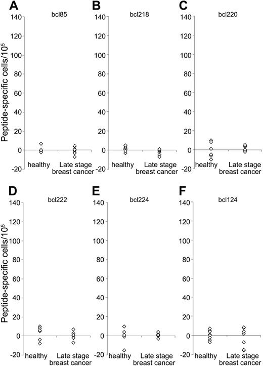 Figure 2. Lack of spontaneous T-cell responses against high-affinity HLA-A2–binding peptides. PBLs from 8 healthy individuals and 8 patients with late-stage breast cancer were analyzed. All individuals were HLA-A2 positive. The peptides bcl85 (A), bcl218 (B), bcl220 (C), bcl222 (D), bcl224 (E), and bcl124 (F) were examined. T lymphocytes were stimulated once with peptide before being plated at 105 cells per well in triplicates either without or with peptide. The average number of peptide-specific spots (after subtraction of spots without added peptide) was calculated for each patient using the ImmunoSpot Series 2.0 Analyzer (CTL Analyzers). All individuals were nonresponding. Responders (defined as average number of antigen-specific spots ± 1/2 standard deviation < 25 per 105 lymphocytes) are indicated by , whereas indicates nonresponding individuals.